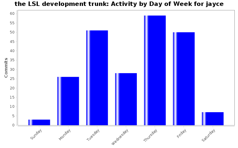 Activity by Day of Week for jayce
