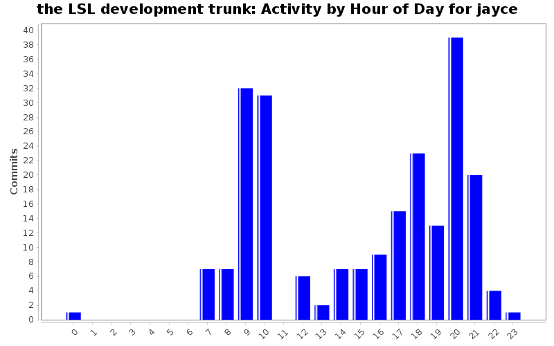Activity by Hour of Day for jayce