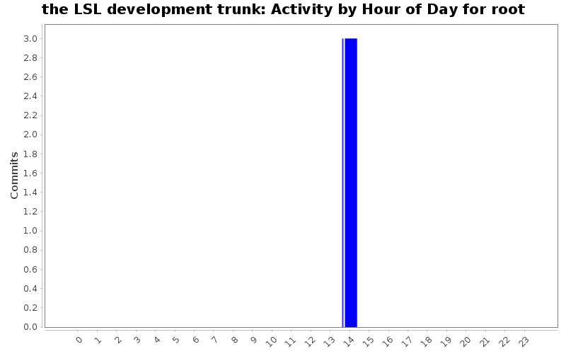 Activity by Hour of Day for root