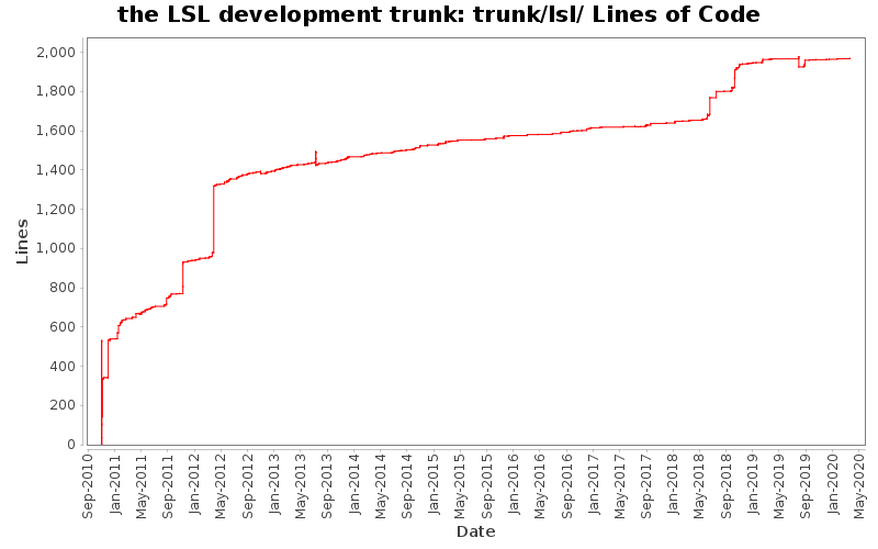 trunk/lsl/ Lines of Code