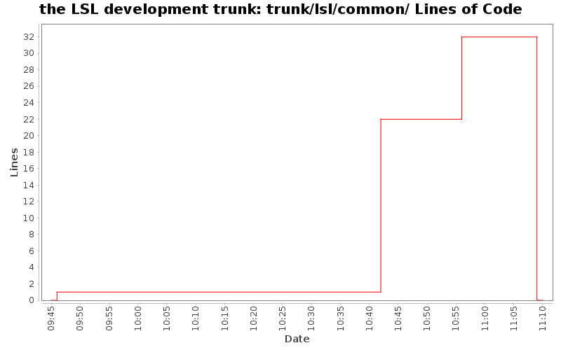 trunk/lsl/common/ Lines of Code
