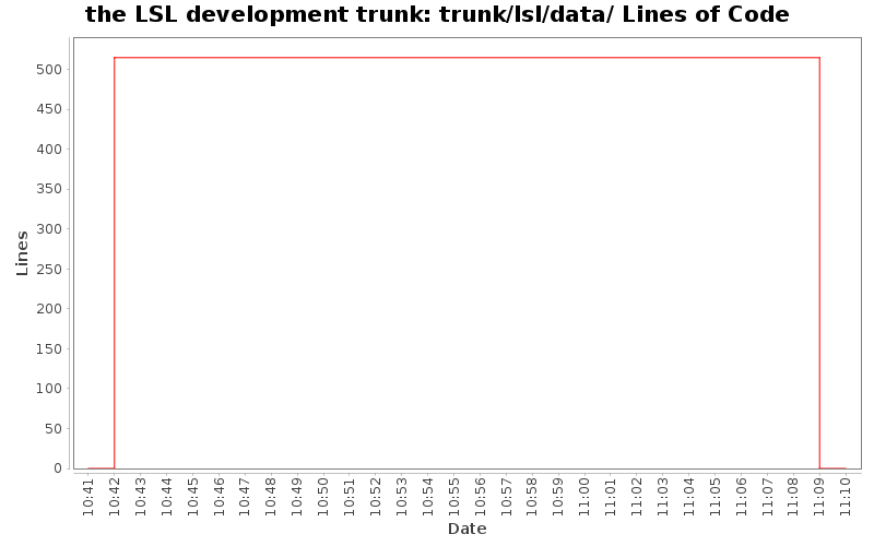 trunk/lsl/data/ Lines of Code