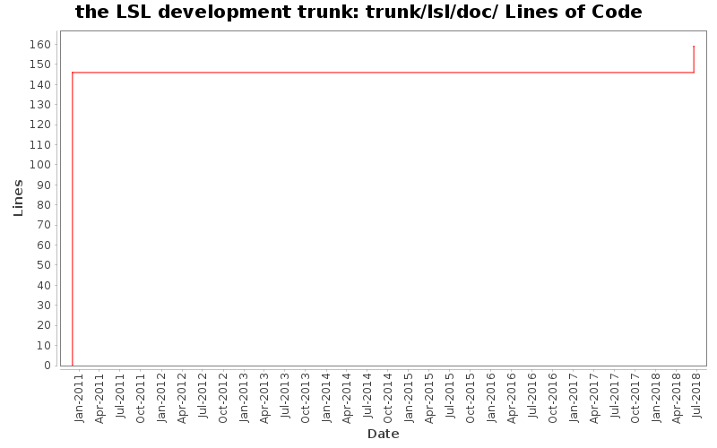 trunk/lsl/doc/ Lines of Code