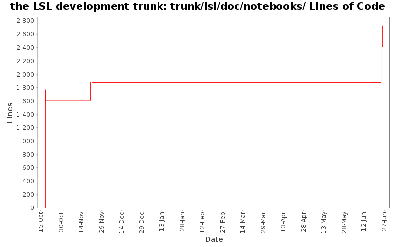 trunk/lsl/doc/notebooks/ Lines of Code
