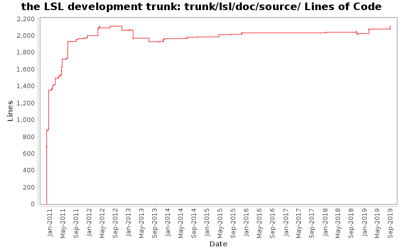 trunk/lsl/doc/source/ Lines of Code