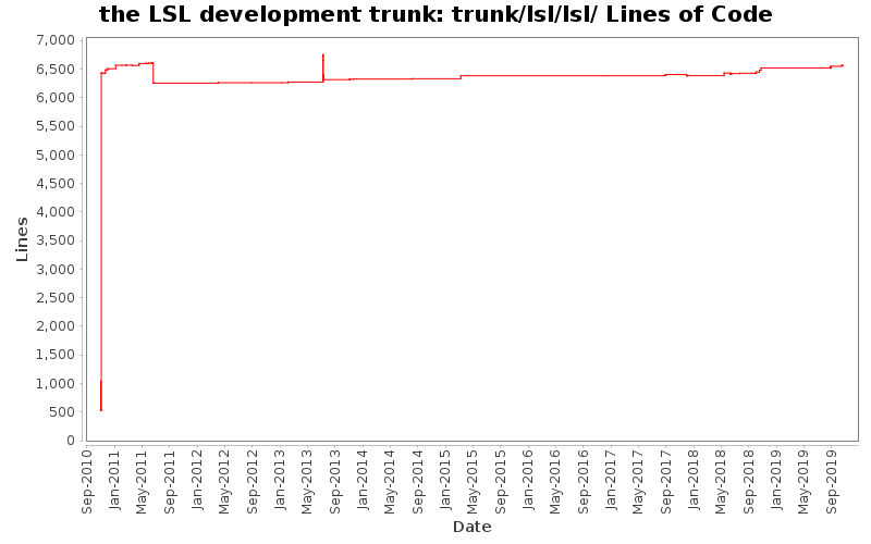 trunk/lsl/lsl/ Lines of Code