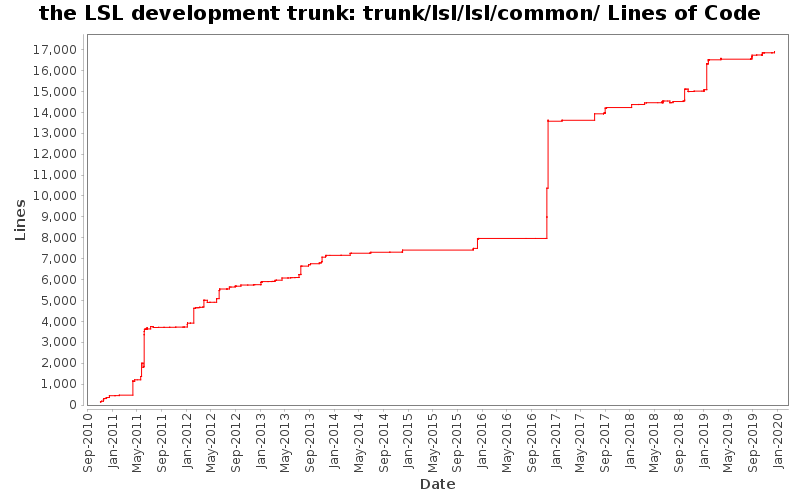 trunk/lsl/lsl/common/ Lines of Code