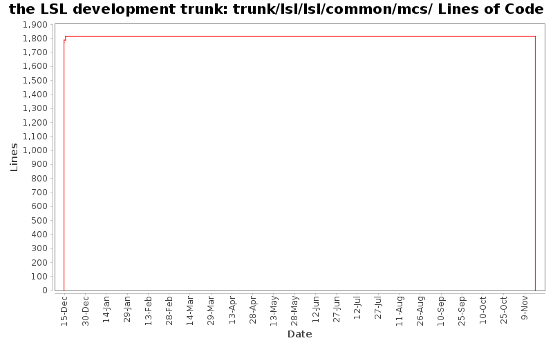 trunk/lsl/lsl/common/mcs/ Lines of Code