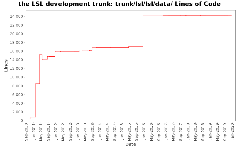 trunk/lsl/lsl/data/ Lines of Code