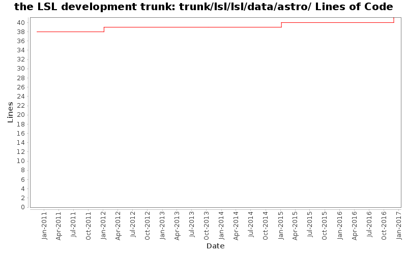 trunk/lsl/lsl/data/astro/ Lines of Code