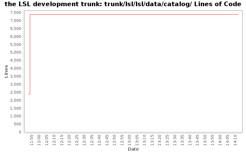 trunk/lsl/lsl/data/catalog/ Lines of Code