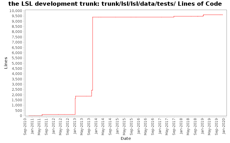 trunk/lsl/lsl/data/tests/ Lines of Code