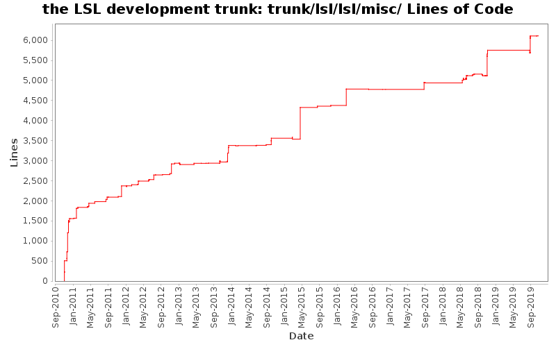 trunk/lsl/lsl/misc/ Lines of Code