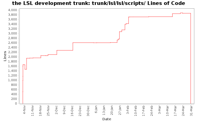trunk/lsl/lsl/scripts/ Lines of Code