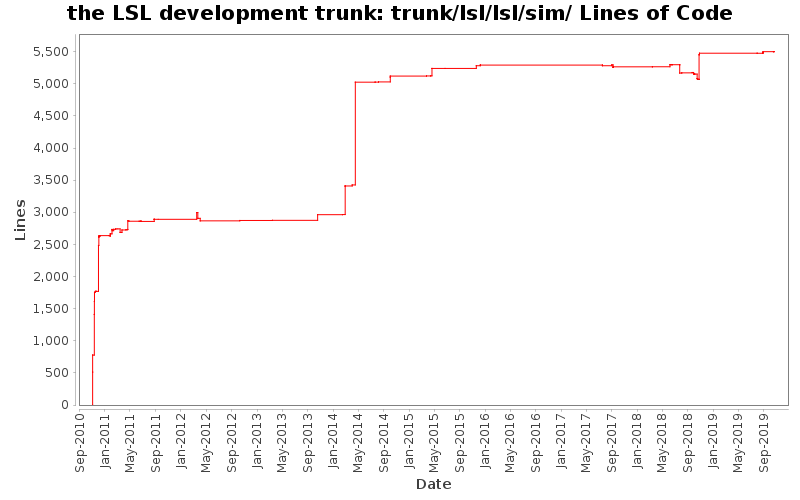 trunk/lsl/lsl/sim/ Lines of Code