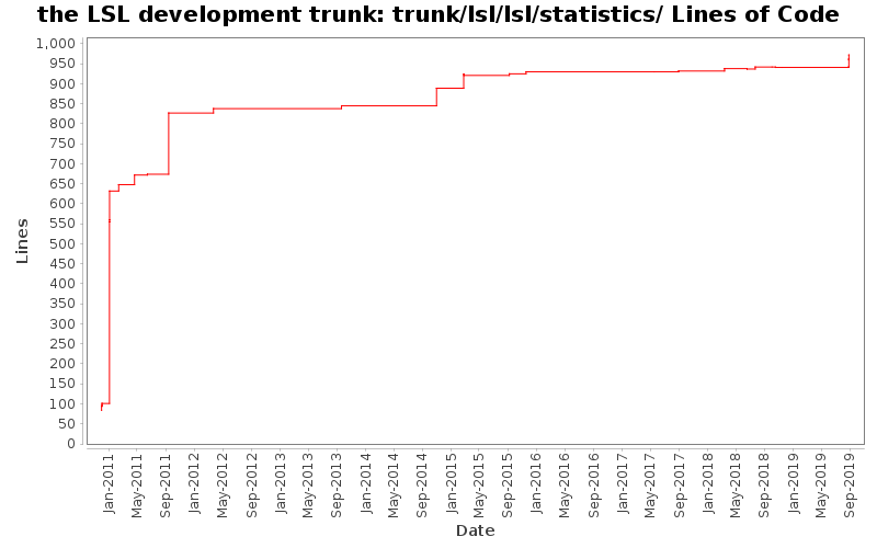trunk/lsl/lsl/statistics/ Lines of Code