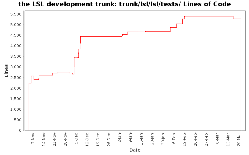trunk/lsl/lsl/tests/ Lines of Code