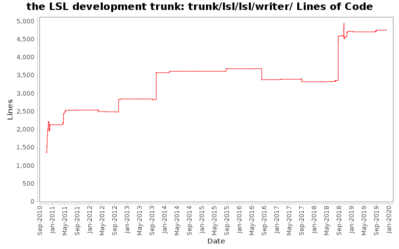 trunk/lsl/lsl/writer/ Lines of Code