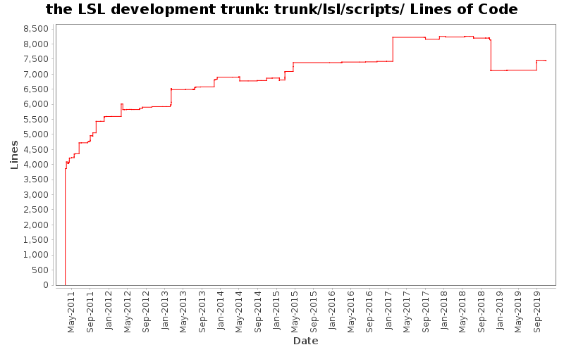 trunk/lsl/scripts/ Lines of Code