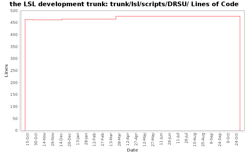 trunk/lsl/scripts/DRSU/ Lines of Code
