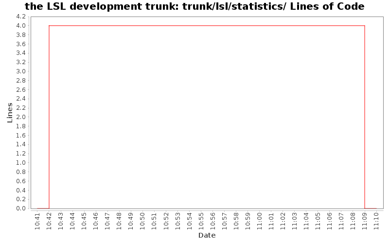 trunk/lsl/statistics/ Lines of Code