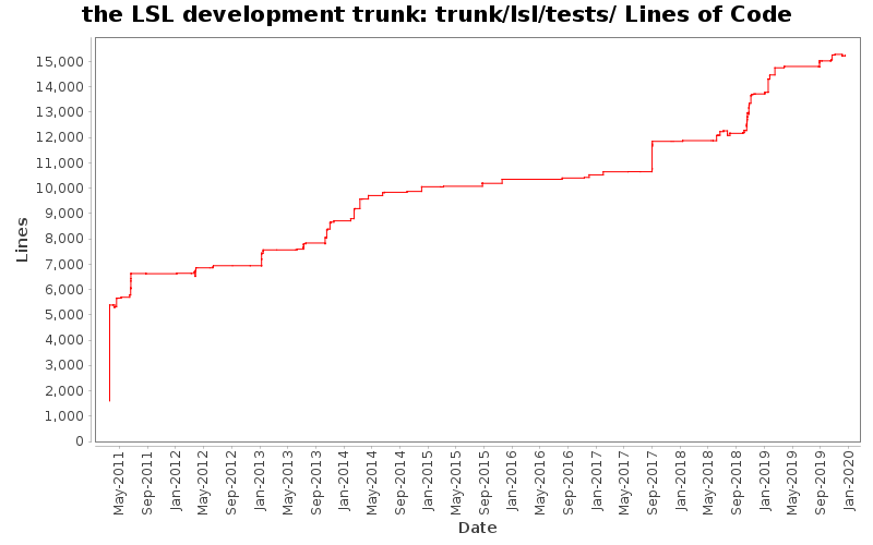 trunk/lsl/tests/ Lines of Code