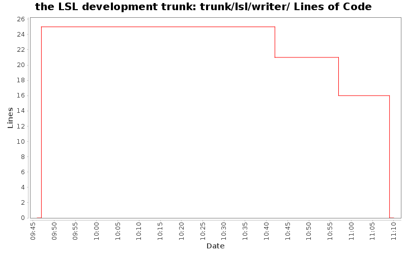 trunk/lsl/writer/ Lines of Code