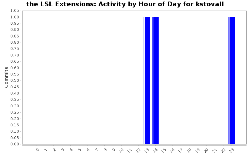 Activity by Hour of Day for kstovall