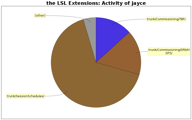 Activity of jayce