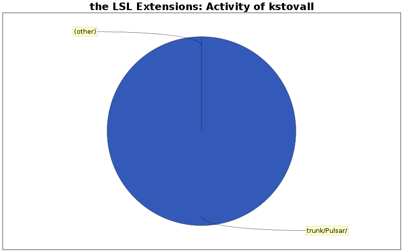 Activity of kstovall