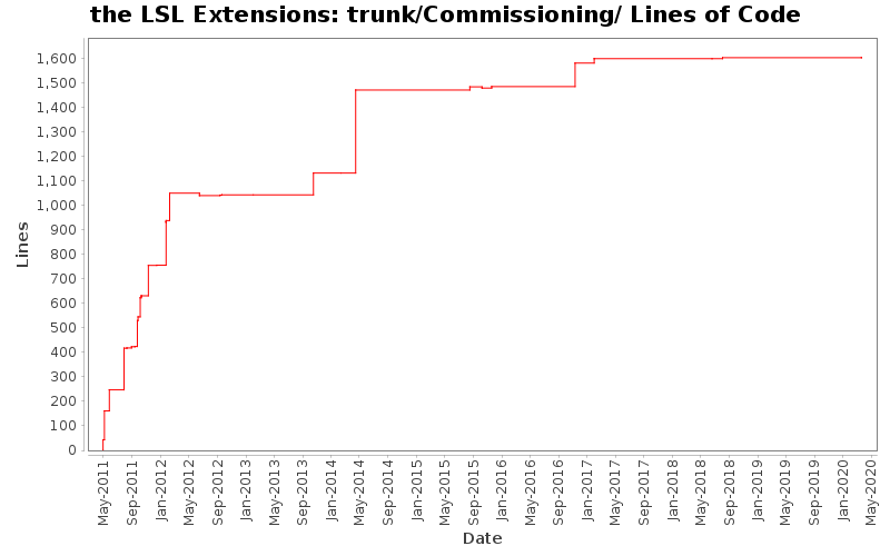 trunk/Commissioning/ Lines of Code