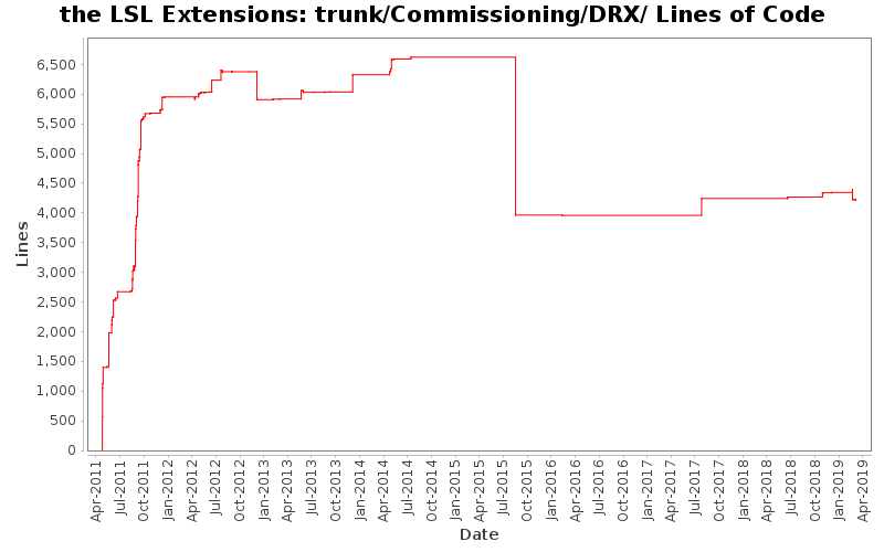 trunk/Commissioning/DRX/ Lines of Code