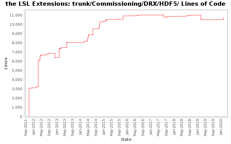 trunk/Commissioning/DRX/HDF5/ Lines of Code