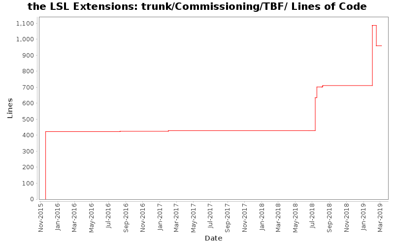 trunk/Commissioning/TBF/ Lines of Code