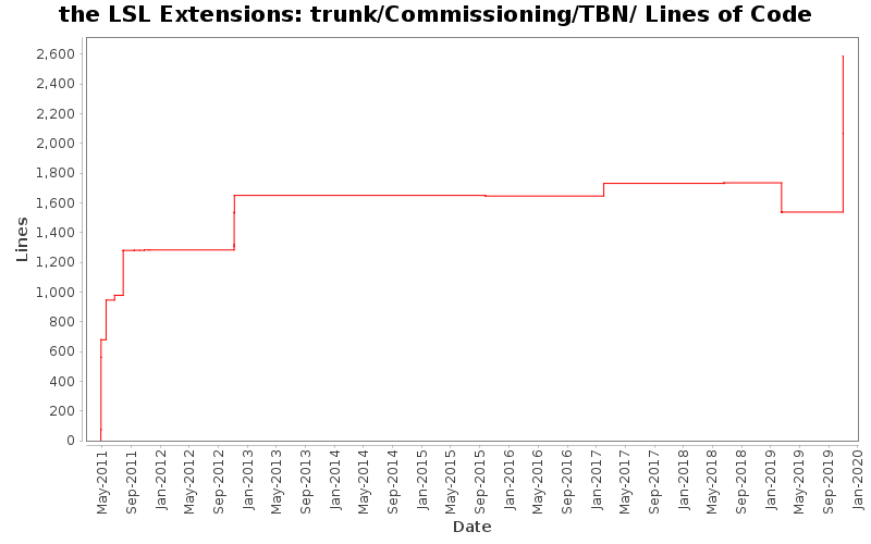 trunk/Commissioning/TBN/ Lines of Code