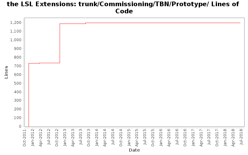 trunk/Commissioning/TBN/Prototype/ Lines of Code
