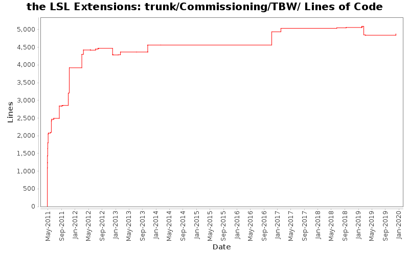 trunk/Commissioning/TBW/ Lines of Code