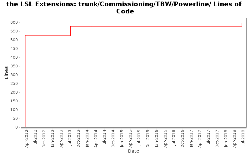 trunk/Commissioning/TBW/Powerline/ Lines of Code