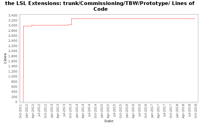 trunk/Commissioning/TBW/Prototype/ Lines of Code