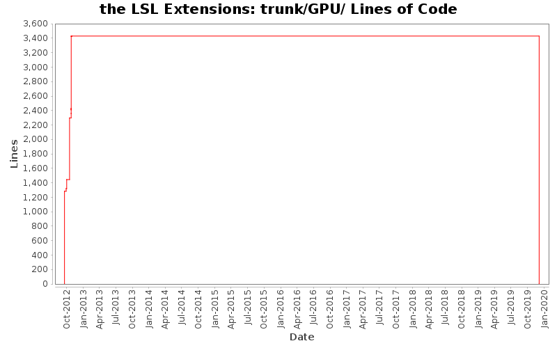 trunk/GPU/ Lines of Code
