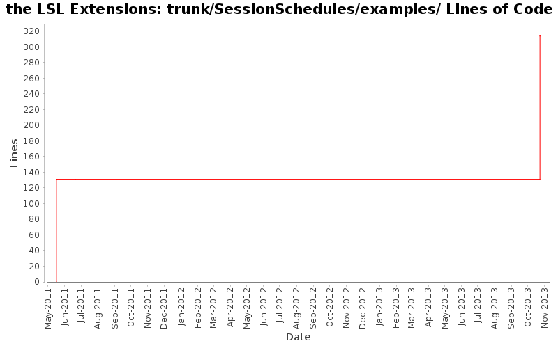 trunk/SessionSchedules/examples/ Lines of Code