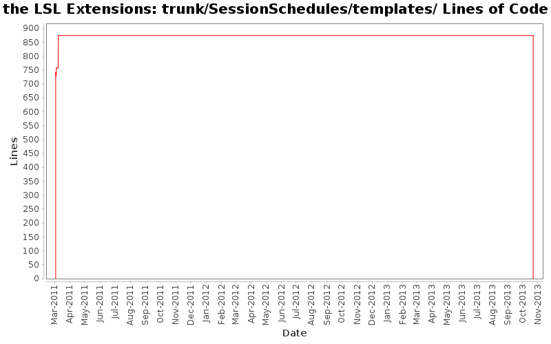 trunk/SessionSchedules/templates/ Lines of Code
