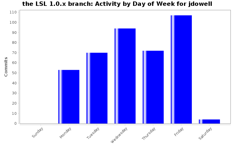 Activity by Day of Week for jdowell