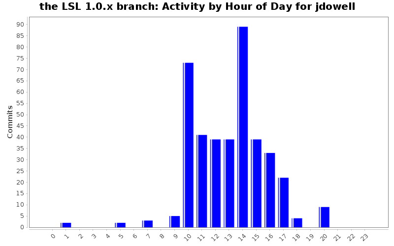 Activity by Hour of Day for jdowell