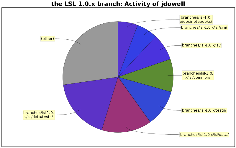 Activity of jdowell