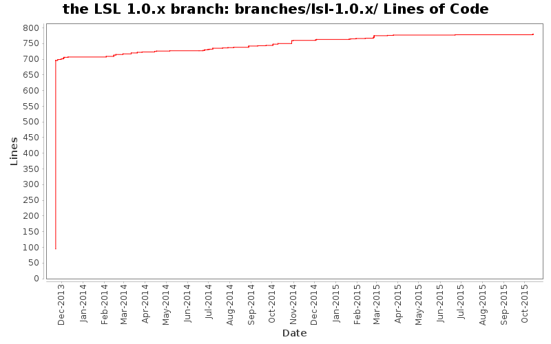branches/lsl-1.0.x/ Lines of Code