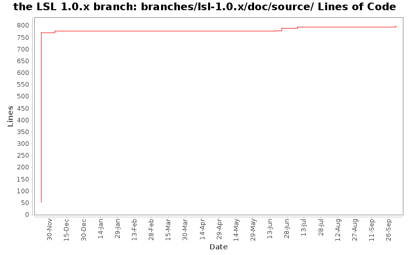 branches/lsl-1.0.x/doc/source/ Lines of Code