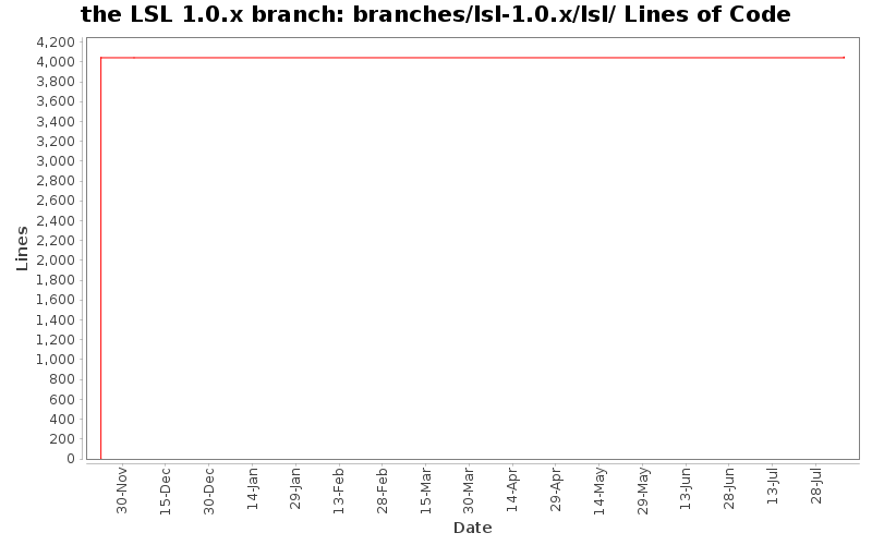 branches/lsl-1.0.x/lsl/ Lines of Code