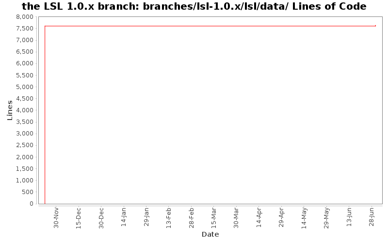 branches/lsl-1.0.x/lsl/data/ Lines of Code