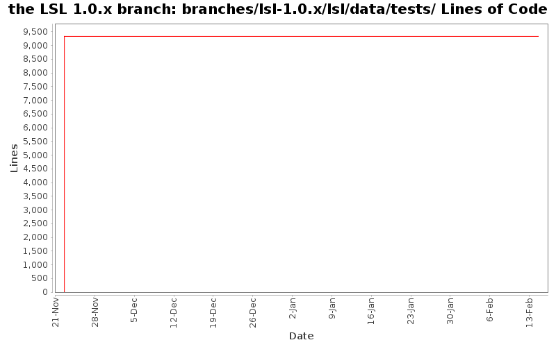 branches/lsl-1.0.x/lsl/data/tests/ Lines of Code